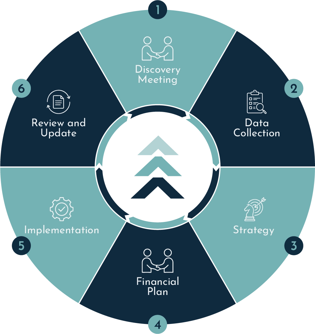 Progressive Wealth Solutions’ six-step retirement planning process: discovery meeting, data collection, strategy, financial plan, implementation, review and update